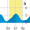 Tide chart for Anthony Point, Sakonnet River, Rhode Island on 2023/11/3