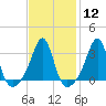 Tide chart for Anthony Point, Sakonnet River, Rhode Island on 2024/02/12