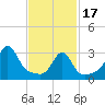 Tide chart for Anthony Point, Sakonnet River, Rhode Island on 2024/02/17