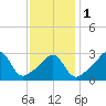 Tide chart for Anthony Point, Sakonnet River, Rhode Island on 2024/02/1