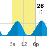 Tide chart for Anthony Point, Sakonnet River, Rhode Island on 2024/02/26