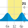 Tide chart for Anthony Point, Sakonnet River, Rhode Island on 2024/03/21