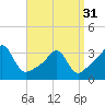 Tide chart for Anthony Point, Sakonnet River, Rhode Island on 2024/03/31