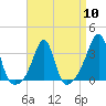 Tide chart for Anthony Point, Sakonnet River, Rhode Island on 2024/04/10