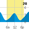 Tide chart for Anthony Point, Sakonnet River, Rhode Island on 2024/04/28