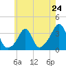 Tide chart for Anthony Point, Sakonnet River, Rhode Island on 2024/05/24
