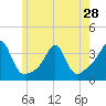 Tide chart for Anthony Point, Sakonnet River, Rhode Island on 2024/05/28