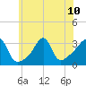 Tide chart for Anthony Point, Sakonnet River, Rhode Island on 2024/07/10