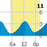 Tide chart for Anthony Point, Sakonnet River, Rhode Island on 2024/07/11