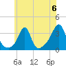 Tide chart for Anthony Point, Sakonnet River, Rhode Island on 2024/07/6