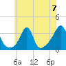 Tide chart for Anthony Point, Sakonnet River, Rhode Island on 2024/07/7
