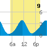 Tide chart for Anthony Point, Sakonnet River, Rhode Island on 2024/07/9