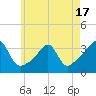 Tide chart for Anthony Point, Rhode Island on 2025/05/17