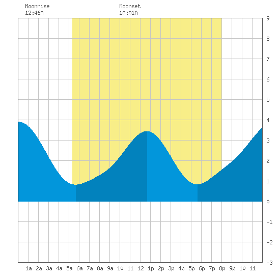 Tide chart for Anthony Point on 2025/05/18
