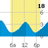 Tide chart for Anthony Point, Rhode Island on 2025/05/18