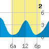 Tide chart for Anthony Point, Rhode Island on 2025/05/2