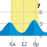 Tide chart for Anthony Point, Rhode Island on 2025/05/7