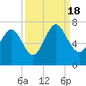 Tide chart for Eagle Creek, Mud River, Georgia on 2022/09/18