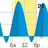Tide chart for Eagle Creek, Mud River, Georgia on 2023/02/21