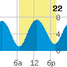 Tide chart for Eagle Creek, Mud River, Georgia on 2023/08/22