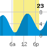 Tide chart for Eagle Creek, Mud River, Georgia on 2023/08/23