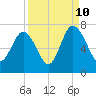 Tide chart for Eagle Creek, Mud River, Georgia on 2023/09/10