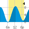 Tide chart for Eagle Creek, Mud River, Georgia on 2023/09/4