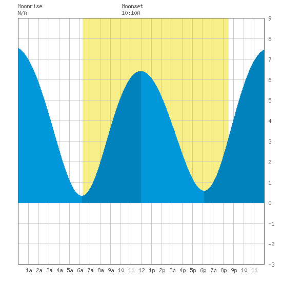 Tide chart for Eagle Creek, Mud River on 2025/06/15