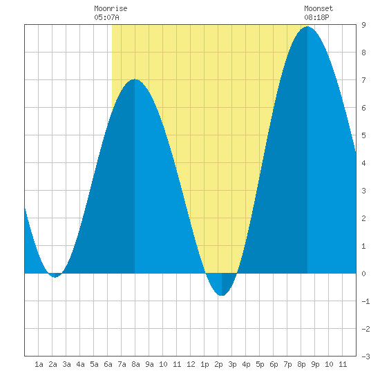 Tide chart for Eagle Creek, Mud River on 2025/06/24