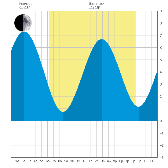 Tide chart for Eagle Creek, Mud River on 2025/06/02