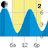 Tide chart for Eagle Creek, Mud River, Georgia on 2025/06/2