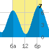 Tide chart for Eagle Creek, Mud River, Georgia on 2025/06/7