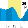 Tide chart for Eagle Harbor, Bainbridge Island Ferry, Washington on 2021/02/20