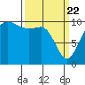 Tide chart for Eagle Harbor, Bainbridge Island Ferry, Washington on 2021/03/22