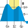 Tide chart for Eagle Harbor, Bainbridge Island Ferry, Washington on 2022/12/8