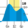Tide chart for Bainbridge Island, Eagle Harbor Ferry Term, Washington on 2023/01/10