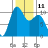 Tide chart for Bainbridge Island, Eagle Harbor Ferry Term, Washington on 2023/01/11