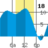 Tide chart for Bainbridge Island, Eagle Harbor Ferry Term, Washington on 2023/01/18