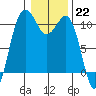 Tide chart for Bainbridge Island, Eagle Harbor Ferry Term, Washington on 2023/01/22