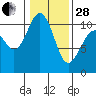 Tide chart for Bainbridge Island, Eagle Harbor Ferry Term, Washington on 2023/01/28