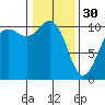 Tide chart for Bainbridge Island, Eagle Harbor Ferry Term, Washington on 2023/01/30