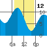 Tide chart for Eagle Harbor Ferry, Washington on 2023/02/12