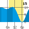 Tide chart for Bainbridge Island, Eagle Harbor Ferry Term, Washington on 2023/03/15