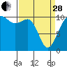 Tide chart for Bainbridge Island, Eagle Harbor Ferry Term, Washington on 2023/03/28