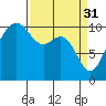 Tide chart for Bainbridge Island, Eagle Harbor Ferry Term, Washington on 2023/03/31