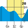 Tide chart for Eagle Harbor, Bainbridge Island Ferry, Washington on 2023/04/28