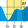 Tide chart for Eagle Harbor, Bainbridge Island Ferry, Washington on 2023/07/27