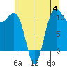 Tide chart for Eagle Harbor, Bainbridge Island Ferry, Washington on 2023/07/4