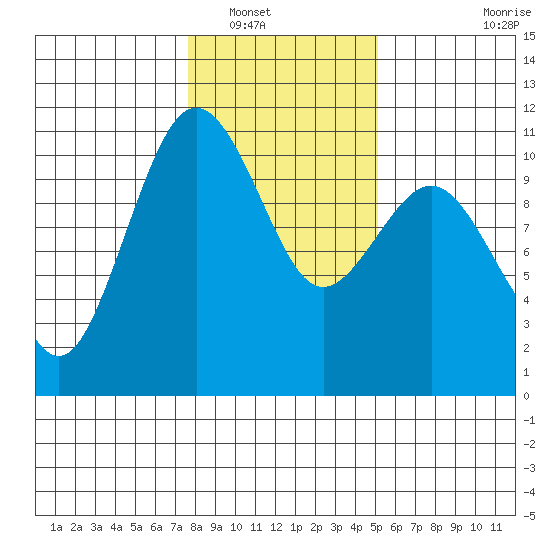 Tide Chart for 2024/01/30