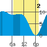 Tide chart for Eagle Harbor, Bainbridge Island Ferry, Washington on 2024/04/2